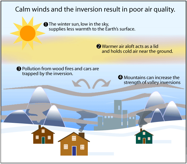Typical inversion. (Graphic stolen from the Mendocino County Air Quality District. Click image to visit their web site for a more detailed explanation of inversions).
